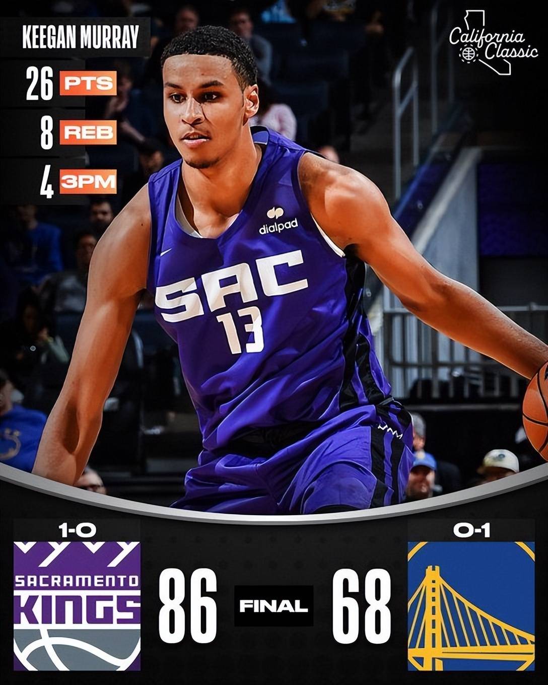 英雄-今夜萨克拉门托国王调整名单以备CBA常规赛，完成体检环节打磨，信心回归，球队文化再被提及的简单介绍